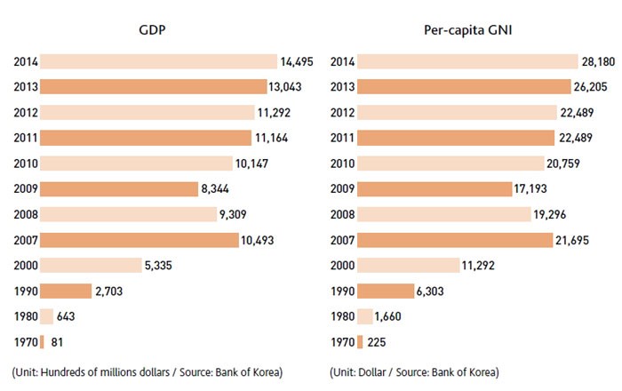 KR-GDP