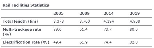 Rail facilities statistics