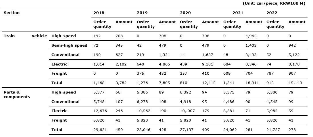 Railway procurement plan in Korea (2018 – 2022)