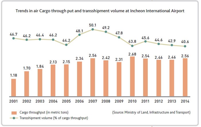 Cargo volume and trans-shipment rate at Incheon International Airport (Unit: million tons)