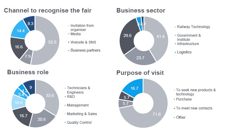 Visitor survey